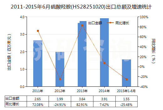 2011-2015年6月硫酸羥胺(HS28251020)出口總額及增速統(tǒng)計(jì)